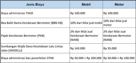 5 Cara Menghemat Hingga 50% Harga Menghidupkan Pajak Motor, Coba Sekarang! 5 Cara Menghemat Hingga 50% Harga Menghidupkan Pajak Motor, Coba Sekarang!