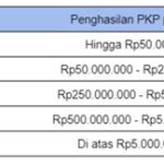 5 Level Pajak Progresif:  Berapa K uangmu Dibayar Milik Negara?